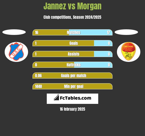 Jannez vs Morgan h2h player stats