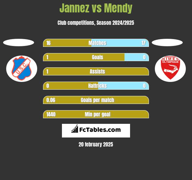 Jannez vs Mendy h2h player stats