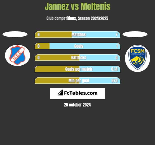 Jannez vs Moltenis h2h player stats