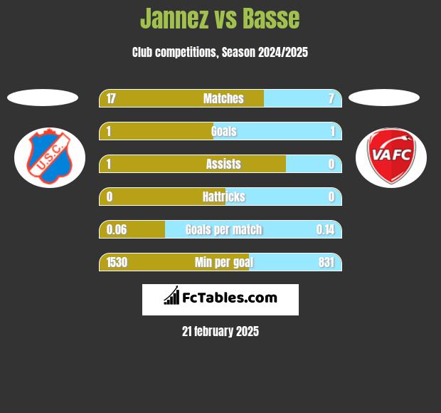 Jannez vs Basse h2h player stats