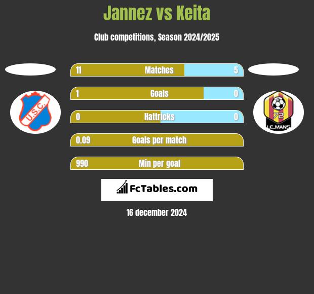 Jannez vs Keita h2h player stats