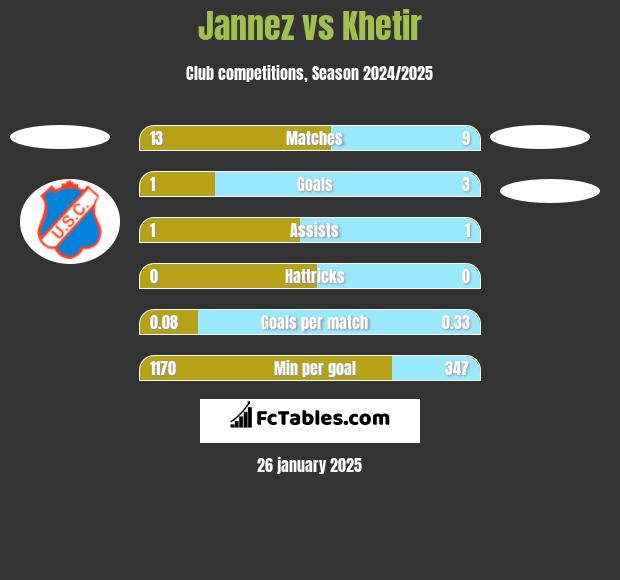 Jannez vs Khetir h2h player stats