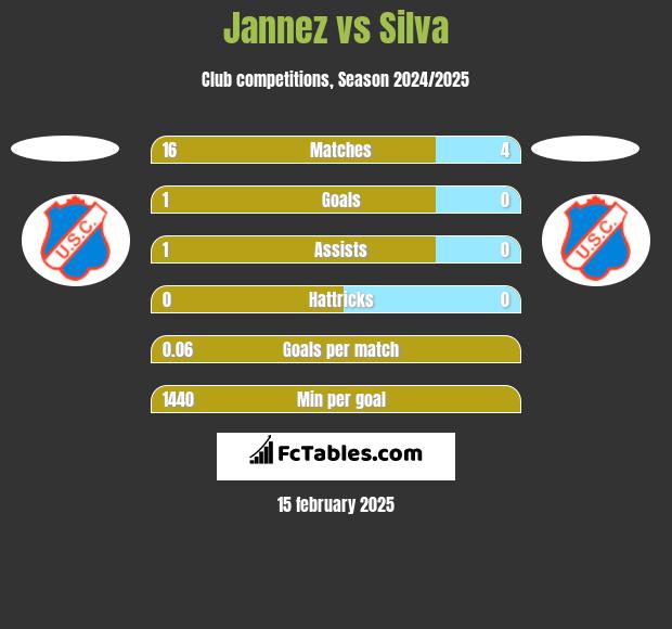 Jannez vs Silva h2h player stats