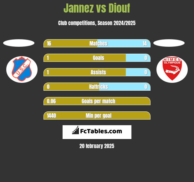 Jannez vs Diouf h2h player stats