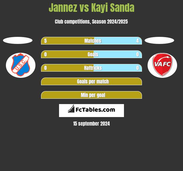 Jannez vs Kayi Sanda h2h player stats