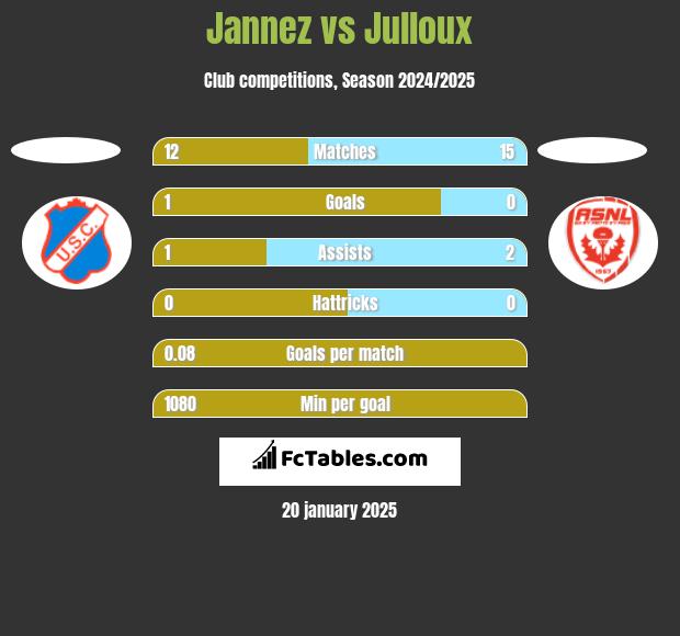 Jannez vs Julloux h2h player stats