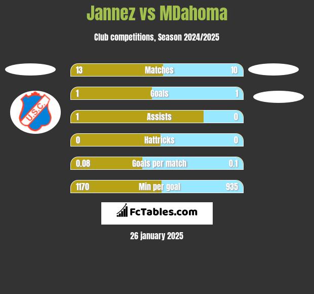 Jannez vs MDahoma h2h player stats