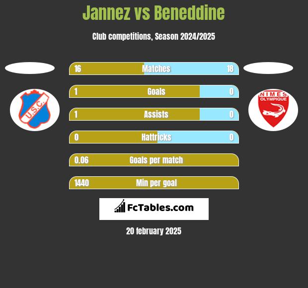 Jannez vs Beneddine h2h player stats