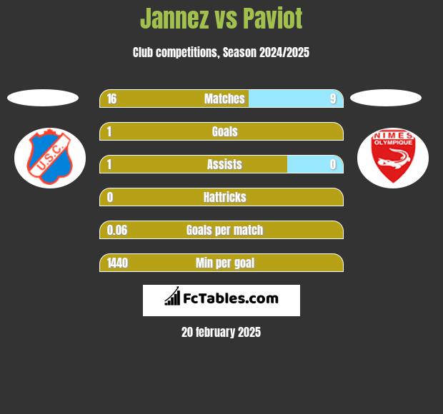 Jannez vs Paviot h2h player stats