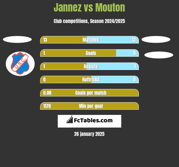 Jannez vs Mouton h2h player stats