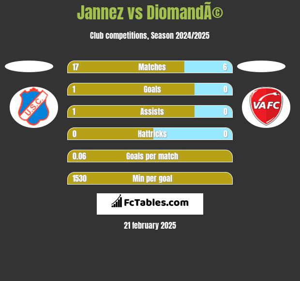 Jannez vs DiomandÃ© h2h player stats