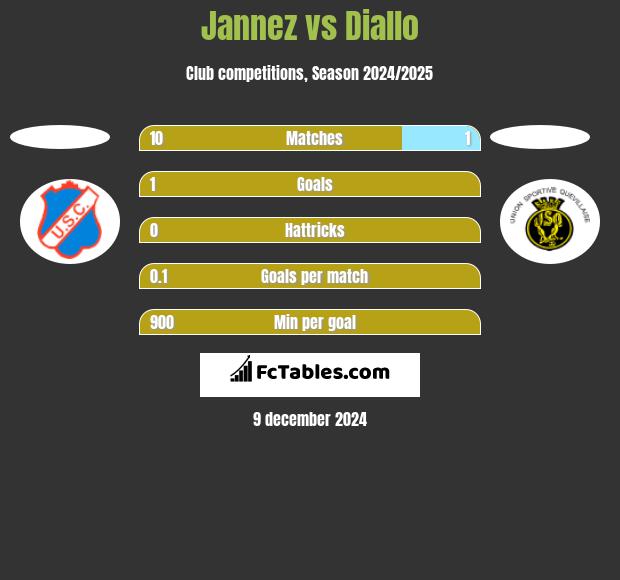 Jannez vs Diallo h2h player stats