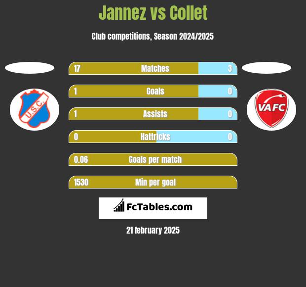 Jannez vs Collet h2h player stats