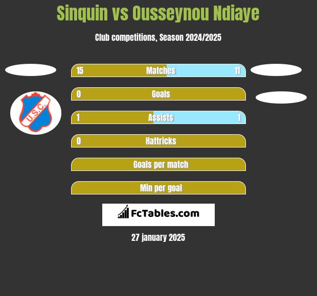 Sinquin vs Ousseynou Ndiaye h2h player stats