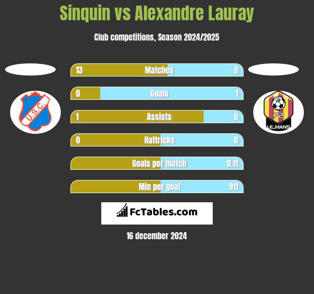 Sinquin vs Alexandre Lauray h2h player stats