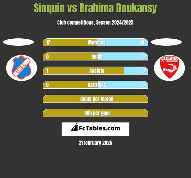 Sinquin vs Brahima Doukansy h2h player stats