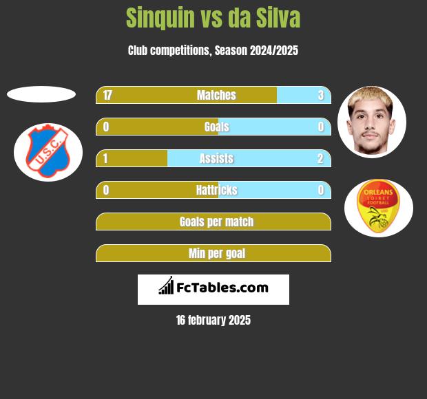 Sinquin vs da Silva h2h player stats