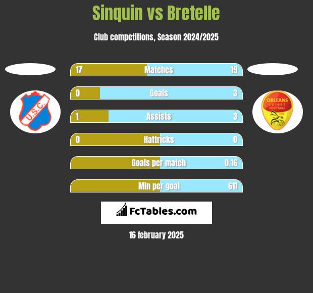 Sinquin vs Bretelle h2h player stats