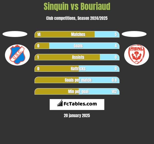 Sinquin vs Bouriaud h2h player stats