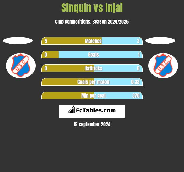 Sinquin vs Injai h2h player stats