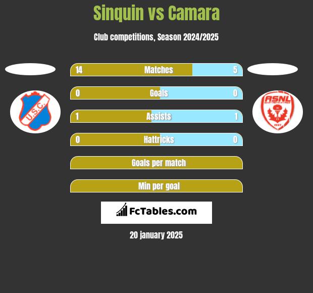 Sinquin vs Camara h2h player stats