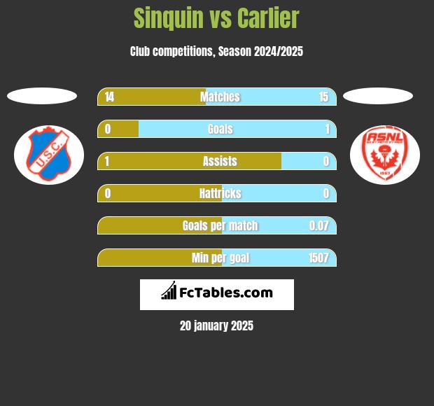 Sinquin vs Carlier h2h player stats