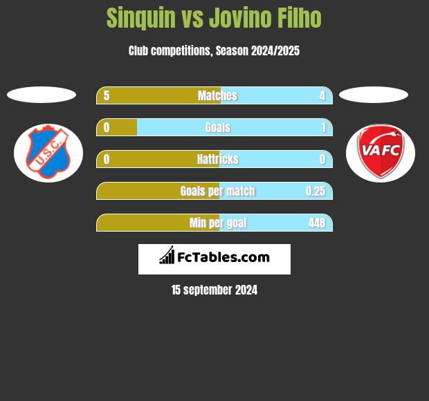 Sinquin vs Jovino Filho h2h player stats