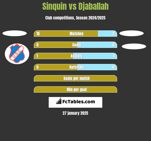 Sinquin vs Djaballah h2h player stats