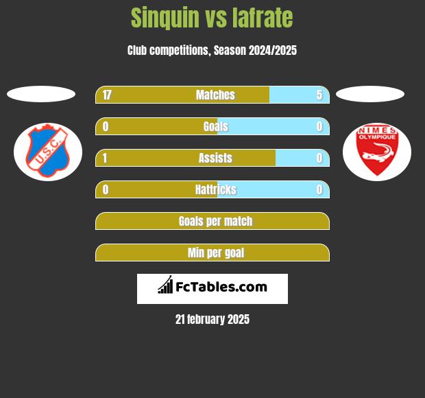 Sinquin vs Iafrate h2h player stats