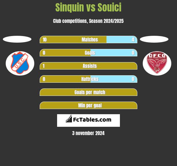 Sinquin vs Souici h2h player stats