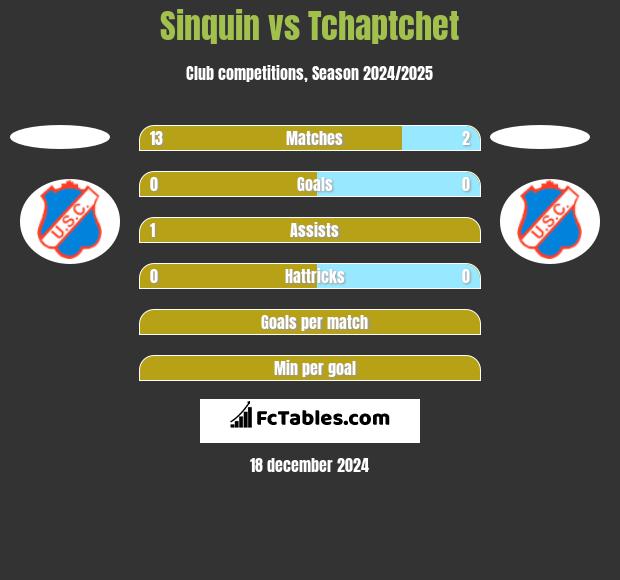 Sinquin vs Tchaptchet h2h player stats