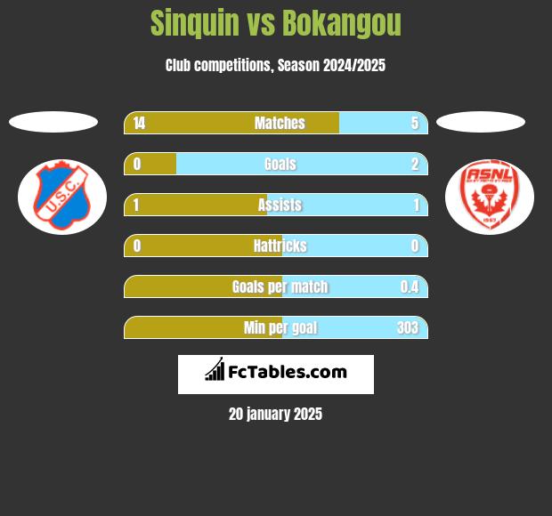 Sinquin vs Bokangou h2h player stats