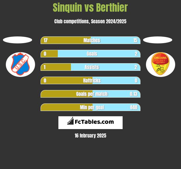 Sinquin vs Berthier h2h player stats