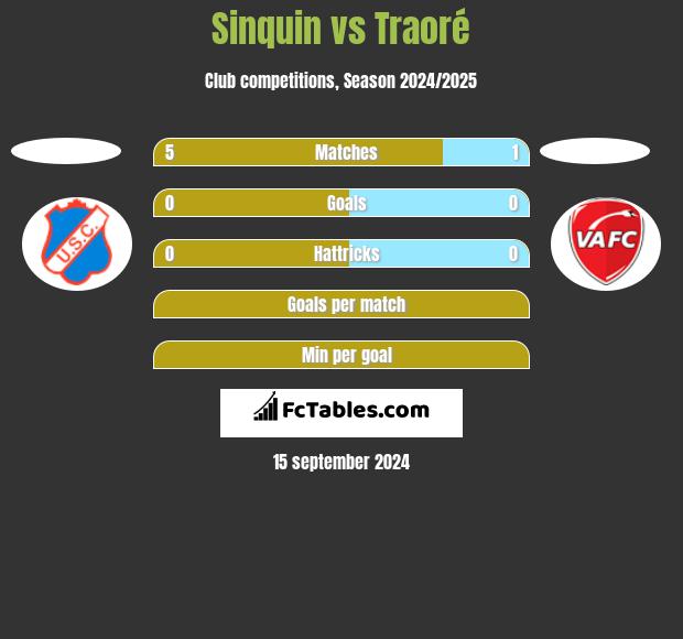 Sinquin vs Traoré h2h player stats