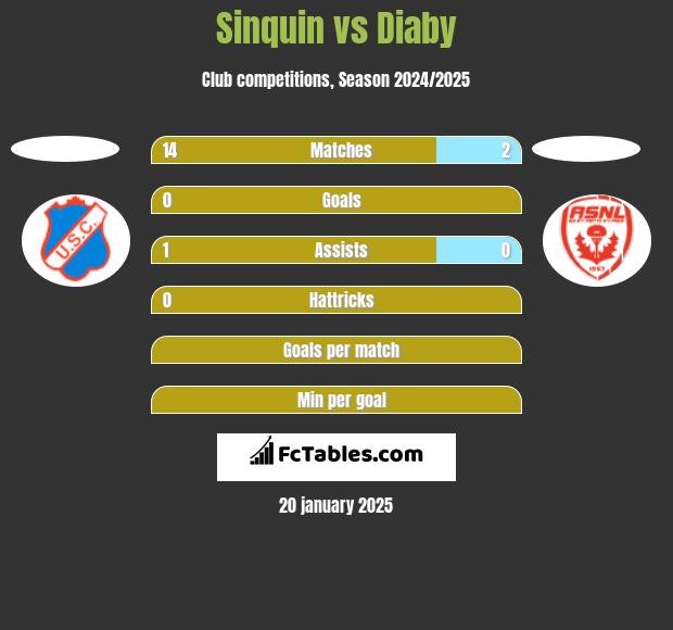 Sinquin vs Diaby h2h player stats