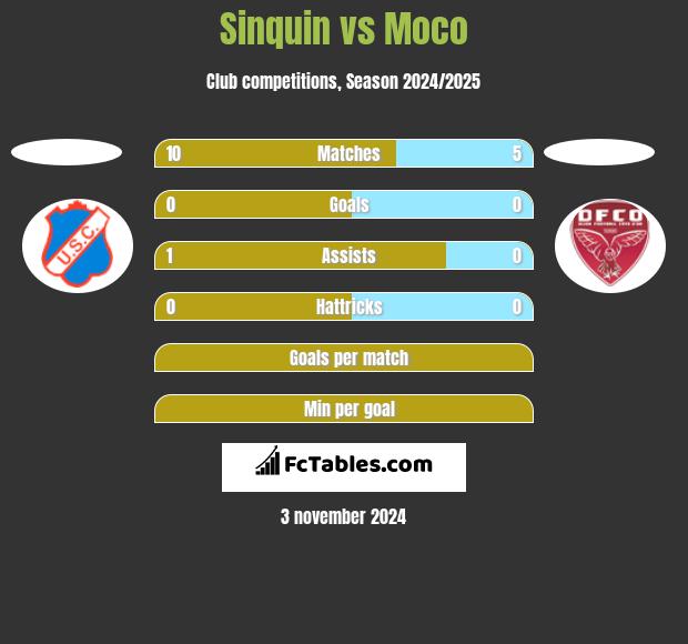 Sinquin vs Moco h2h player stats