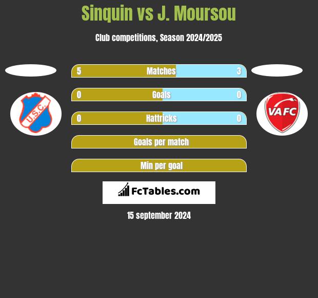 Sinquin vs J. Moursou h2h player stats