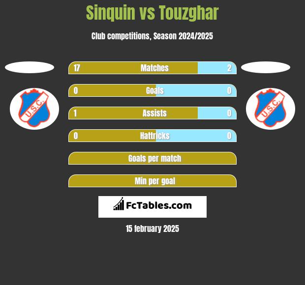 Sinquin vs Touzghar h2h player stats