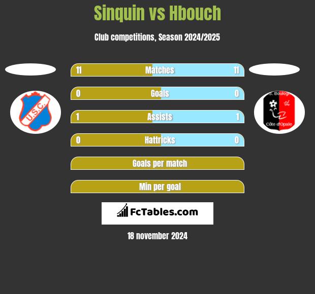 Sinquin vs Hbouch h2h player stats