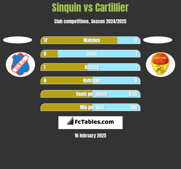 Sinquin vs Cartillier h2h player stats