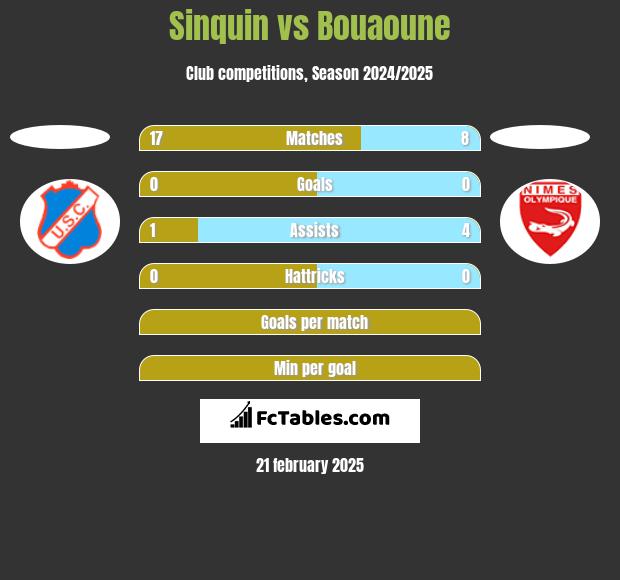 Sinquin vs Bouaoune h2h player stats