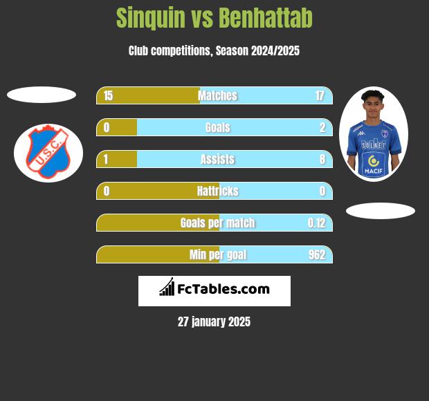 Sinquin vs Benhattab h2h player stats