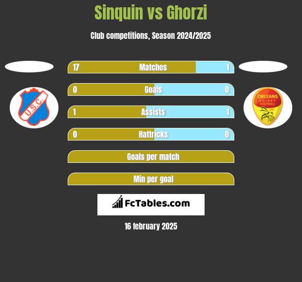 Sinquin vs Ghorzi h2h player stats