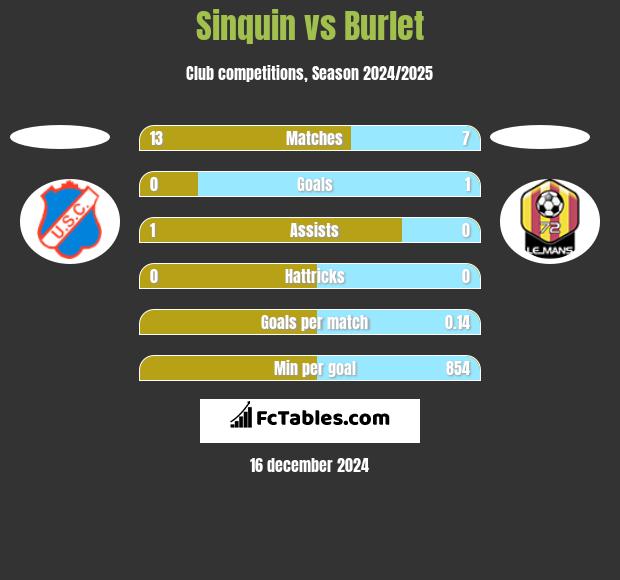 Sinquin vs Burlet h2h player stats