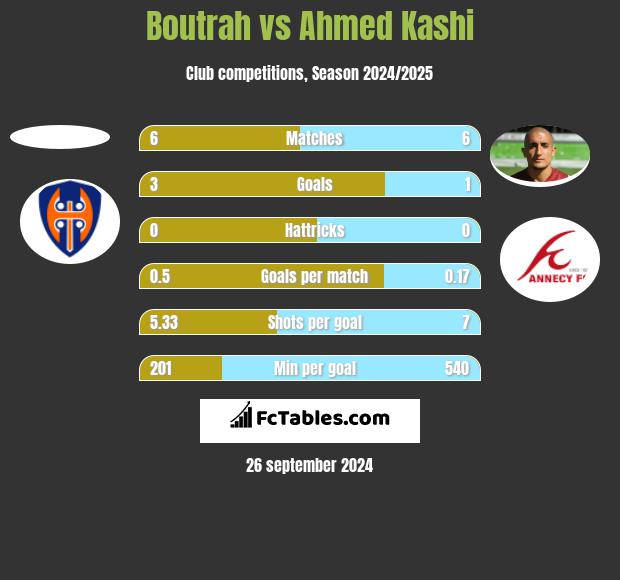 Boutrah vs Ahmed Kashi h2h player stats