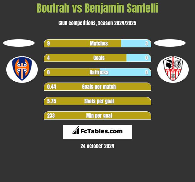 Boutrah vs Benjamin Santelli h2h player stats