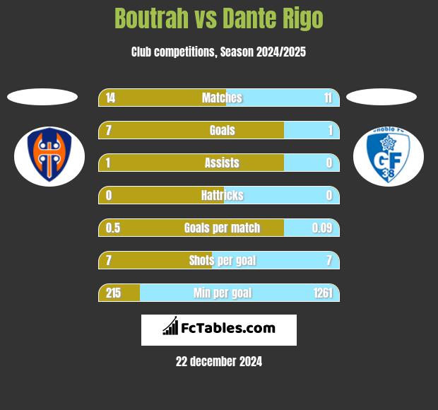 Boutrah vs Dante Rigo h2h player stats