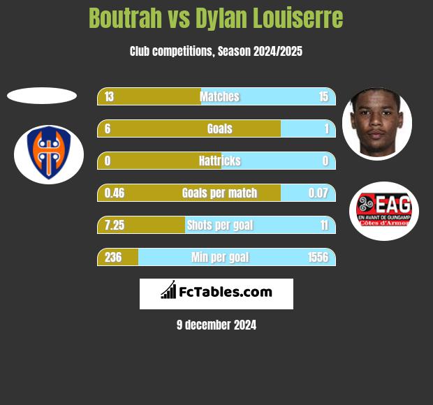 Boutrah vs Dylan Louiserre h2h player stats