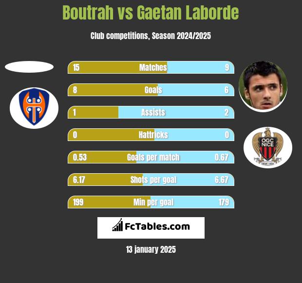 Boutrah vs Gaetan Laborde h2h player stats