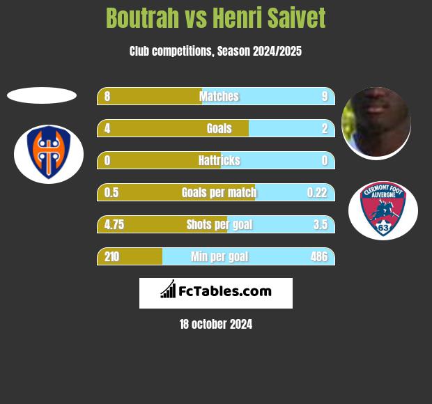 Boutrah vs Henri Saivet h2h player stats